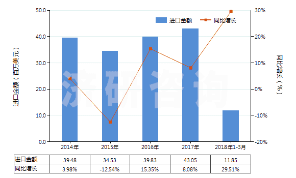 2014-2018年3月中國(guó)氫氧化鋁(HS28183000)進(jìn)口總額及增速統(tǒng)計(jì)